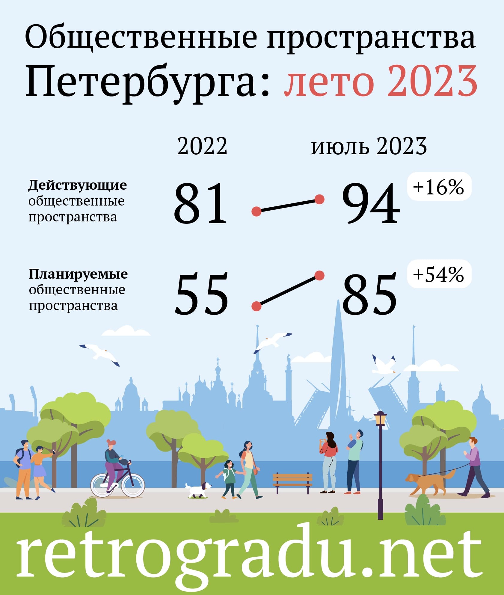 За январь—июнь 2023 года в Петербурге открылось 13 новых общественных пространств